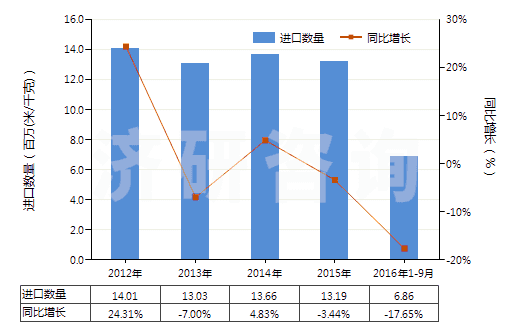 2012-2016年9月中國聚酯變形長絲≥85％印花布(HS54075400)進口量及增速統(tǒng)計